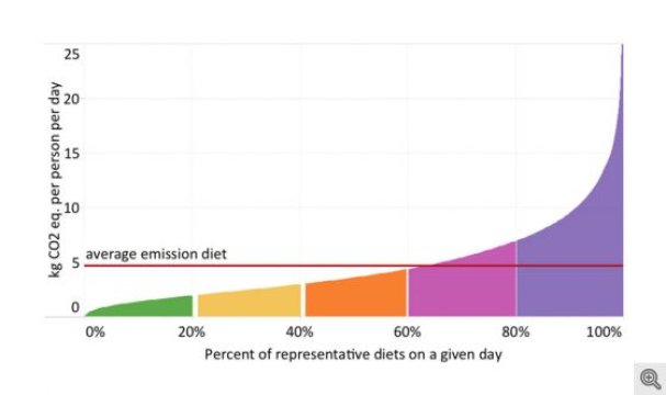 A University of Michigan and Tulane University study showed that the 20 percent of U.S. diets with the highest carbon footprint accounted for 46 percent of total diet-related greenhouse gas emissions. Credit: Martin Heller