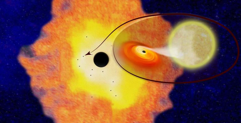 Columbia astrophysicists have discovered 12 black hole-low mass binaries orbiting Sgr A* at the center of the Milky Way galaxy. Credit: Columbia University