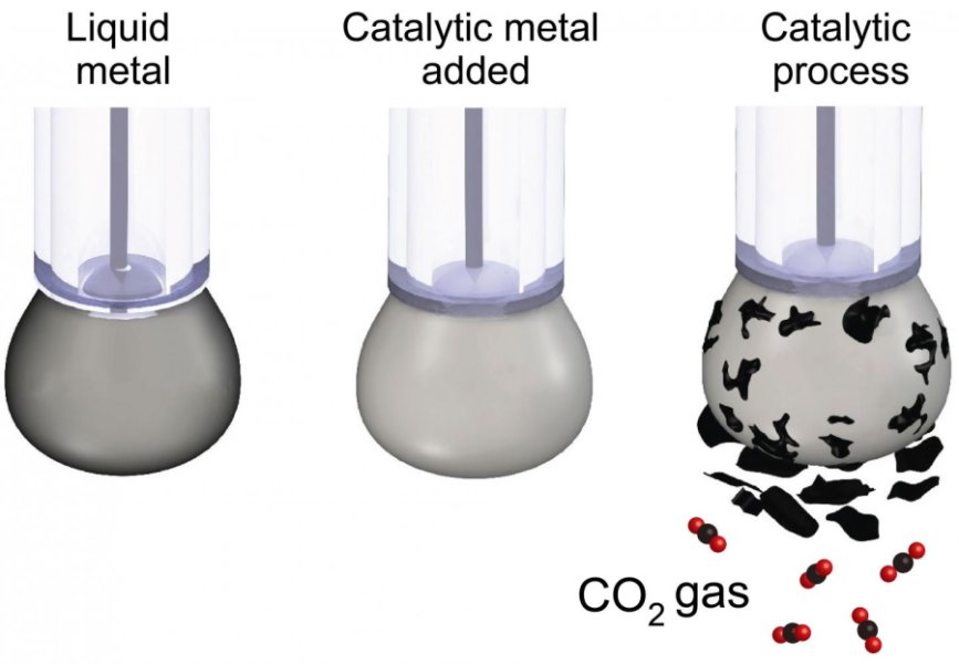 Credit: A schematic illustration showing how liquid metal is used as a catalyst for converting carbon dioxide into solid coal. Credit: RMIT University