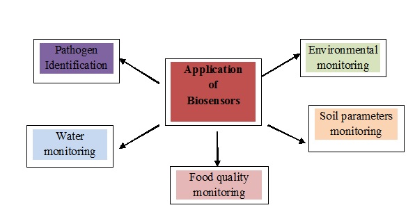 Credit: Fig: Application of biosensors in Agriculture