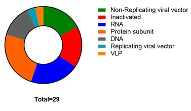 Figure 1: Current landscape of vaccine platforms in clinical evaluation (phase 1 and beyond)