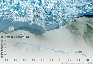 The Greenland Ice Sheet lost mass again in 2020, but not as much as it did 2019. Adapted from the 2020 Arctic Report Card, this graph tracks Greenland mass loss measured by NASA's GRACE satellite missions since 2002. The background photo shows a glacier c