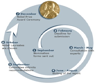 Process of nomination and selection credit:nobelprize.org