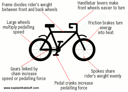 Credit: Woodford, Chris. (2007/2019) Bicycles. explainthatstuff.com