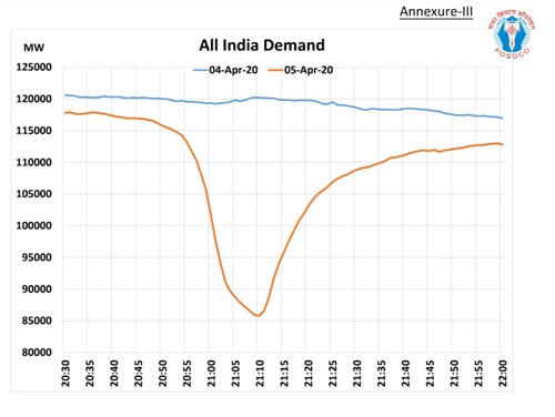 National power demand on Sunday, 5th April, 2020, between 8:30 PM - 10:00 PM as compared to previous day demand during the same time. Image Source: Report published by POSOCO